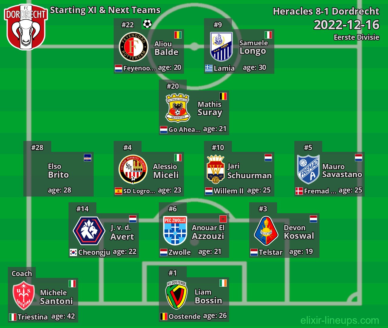 Dordrecht Starting XI & Next Teams 2022-12-16