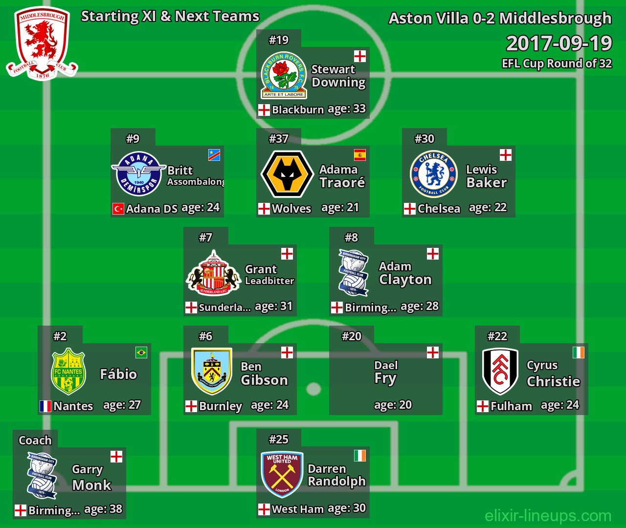 Middlesbrough Starting XI & Next Teams 2017-09-19