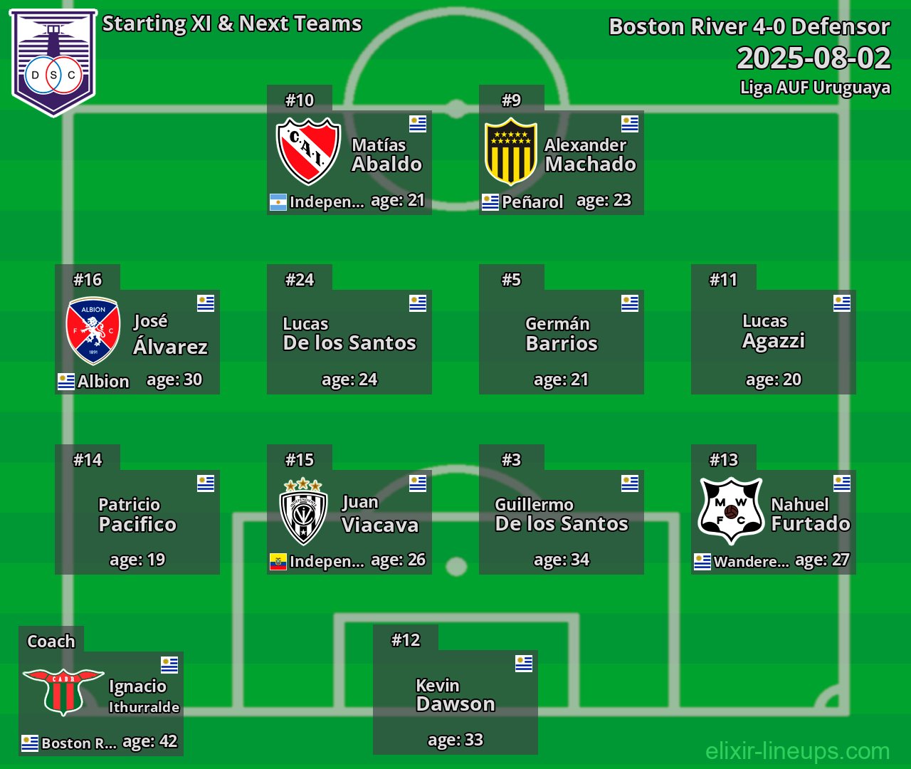 Defensor Starting XI & Next Teams 2025-08-02
