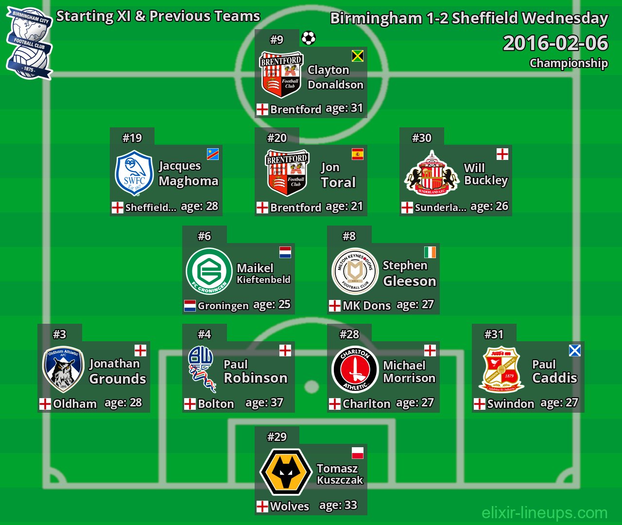 Birmingham Starting XI & Previous Teams 2016-02-06