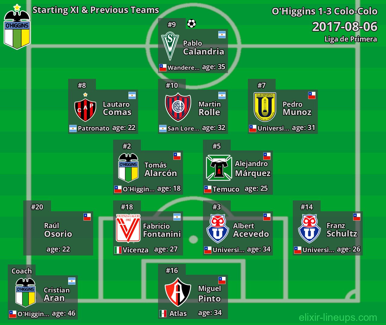 O'Higgins Starting XI & Previous Teams 2017-08-06