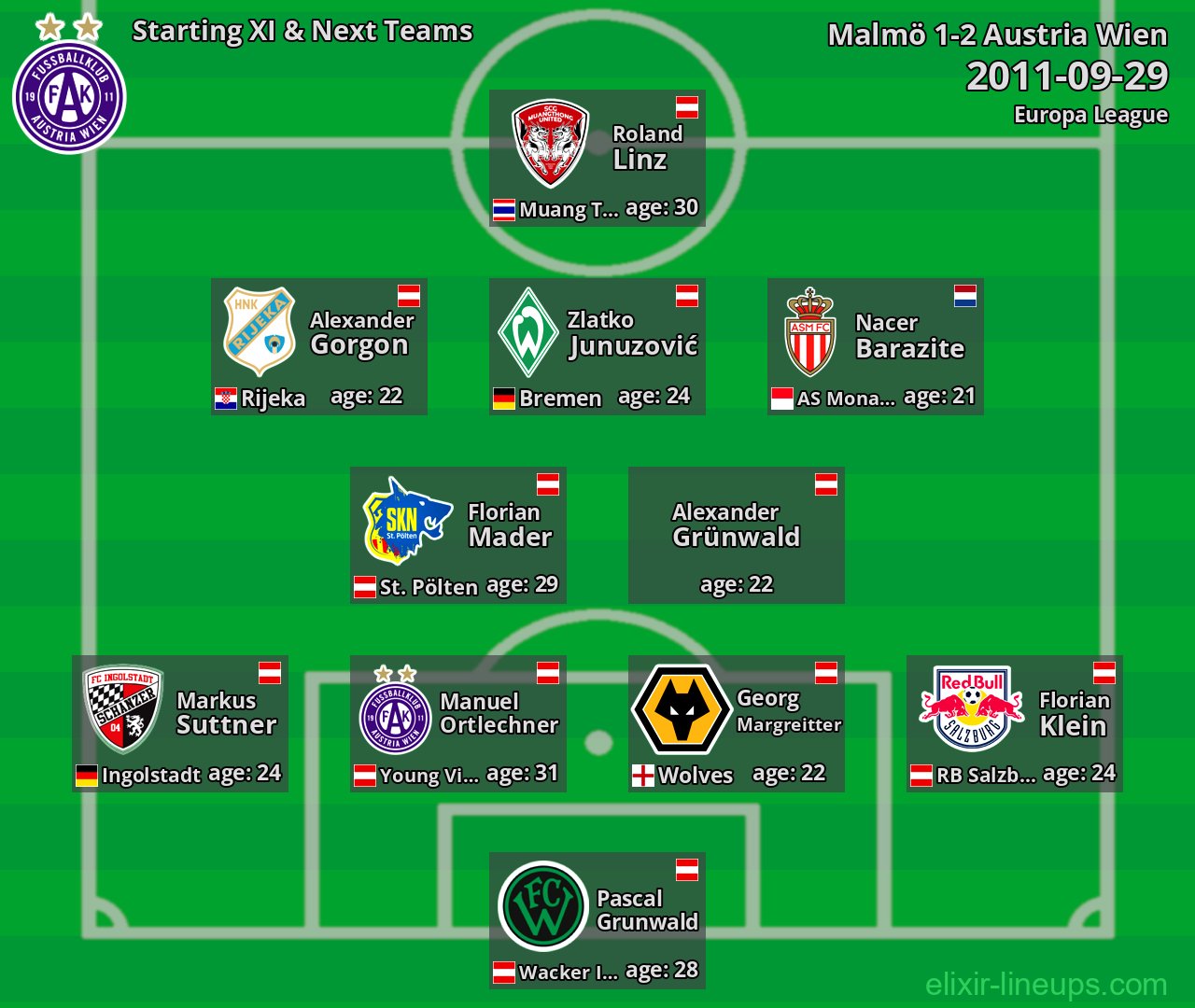 Austria Wien Starting XI & Next Teams 2011-09-29
