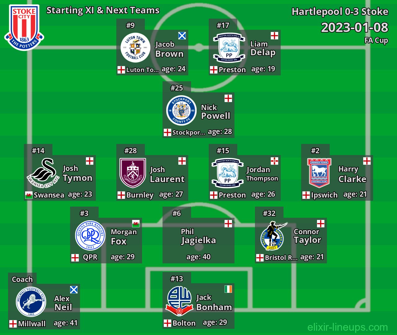 Stoke Starting XI & Next Teams 2023-01-08