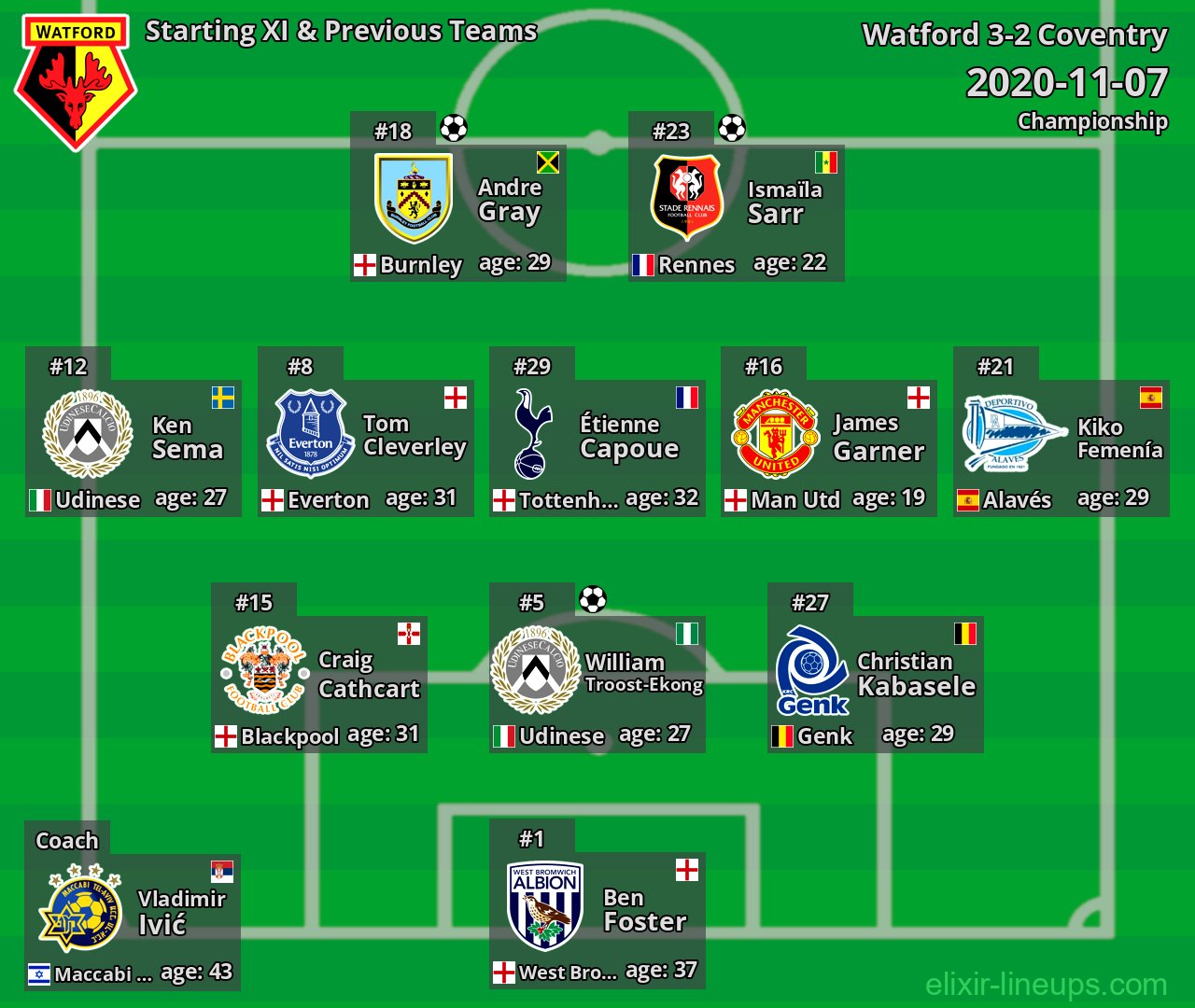 Watford Starting XI & Previous Teams 2020-11-07