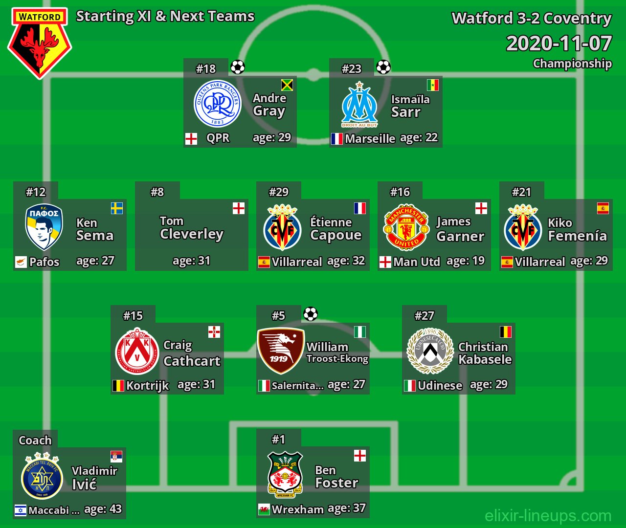 Watford Starting XI & Next Teams 2020-11-07
