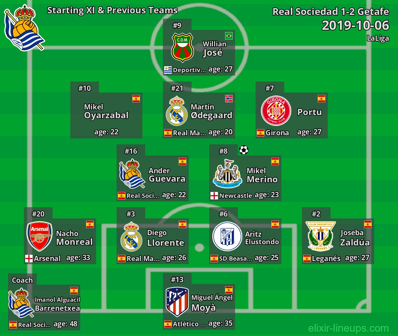 Real Sociedad Starting XI & Previous Teams 2019-10-06