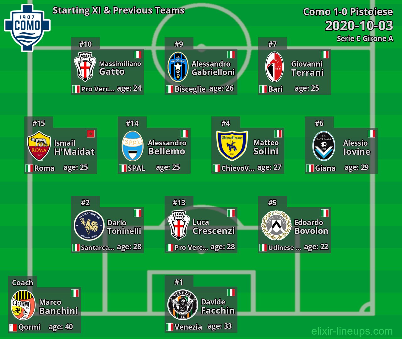 Como Starting XI & Previous Teams 2020-10-03