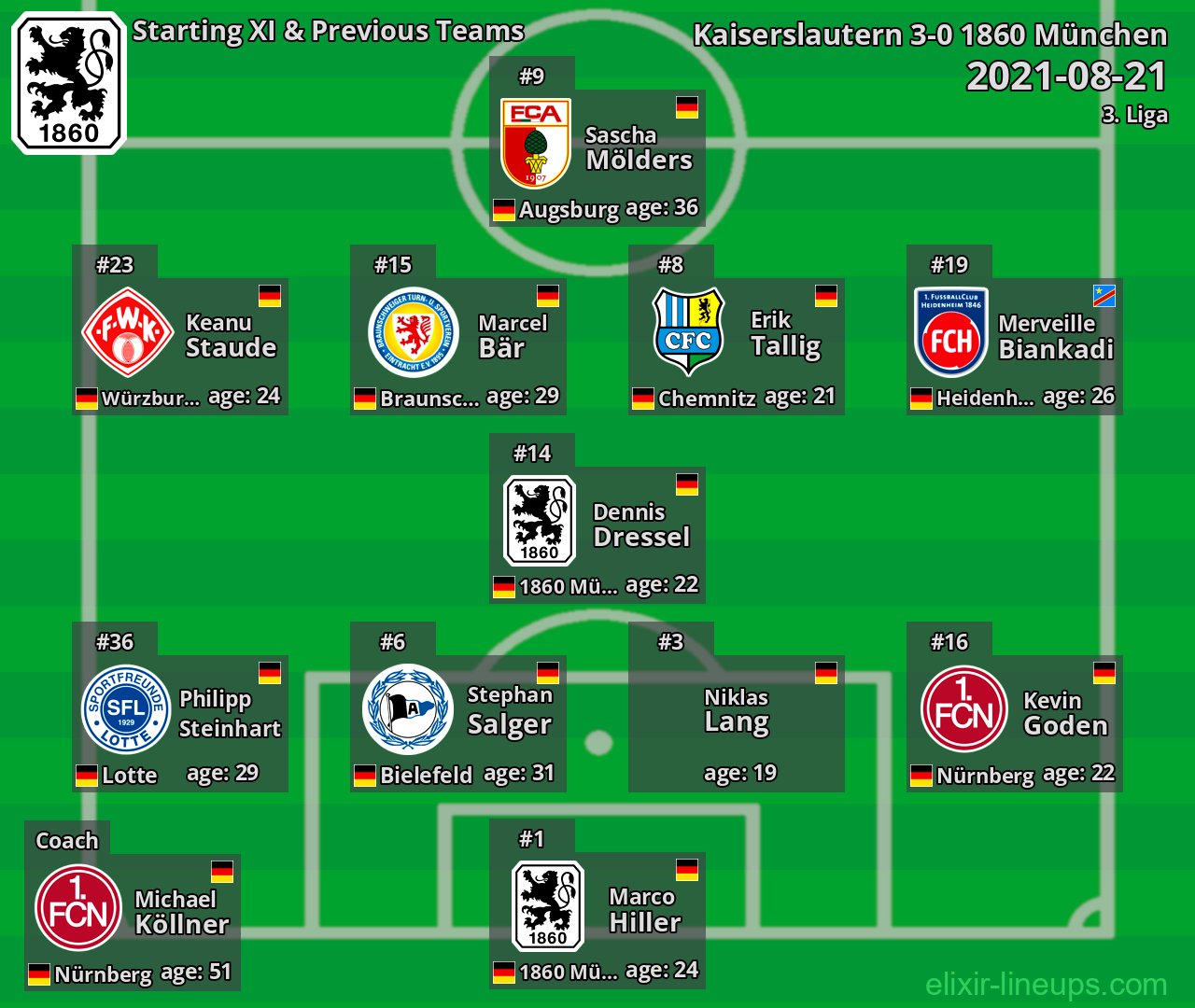 1860 München Starting XI & Previous Teams 2021-08-21
