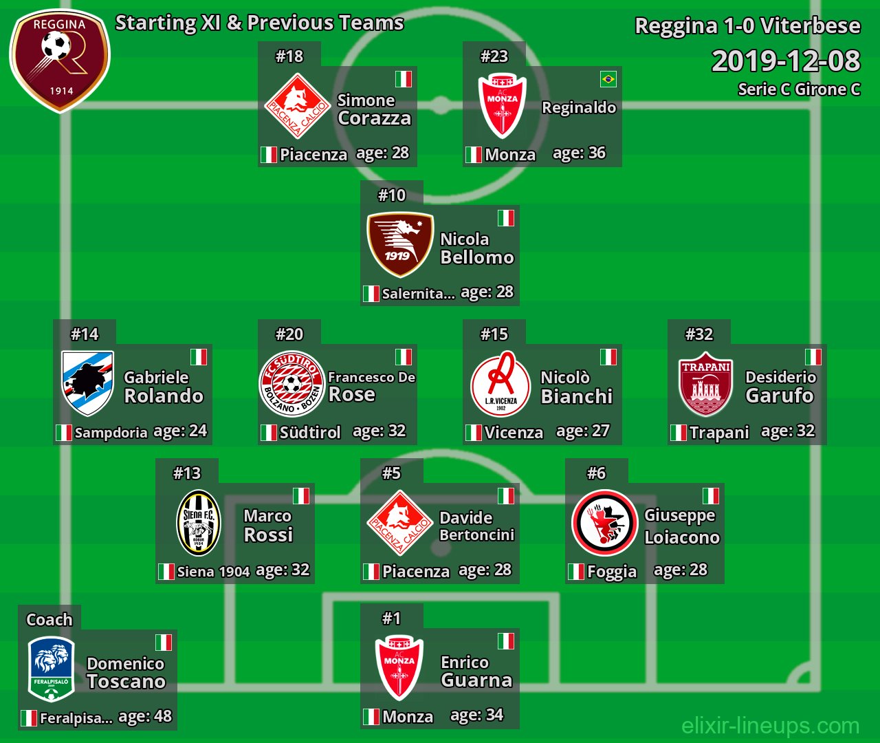 Reggina Starting XI & Previous Teams 2019-12-08