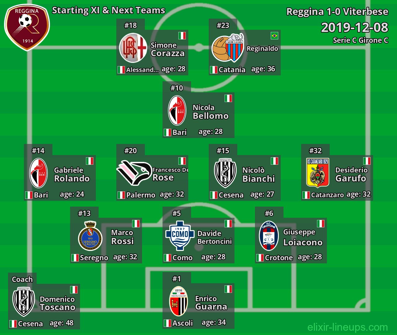 Reggina Starting XI & Next Teams 2019-12-08