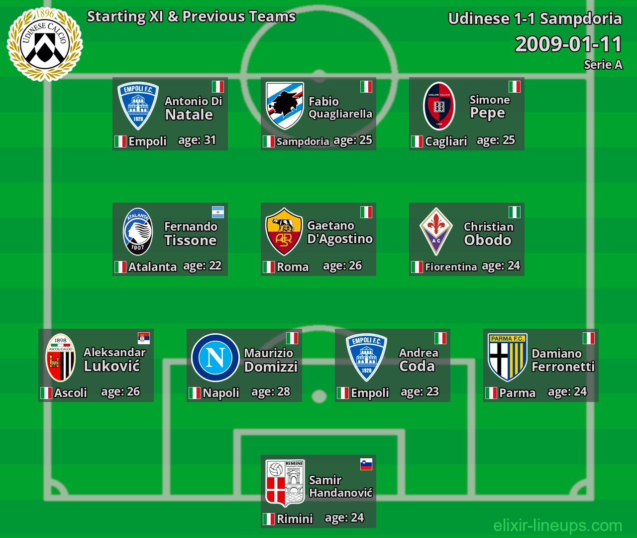 Udinese Starting XI & Previous Teams 2009-01-11