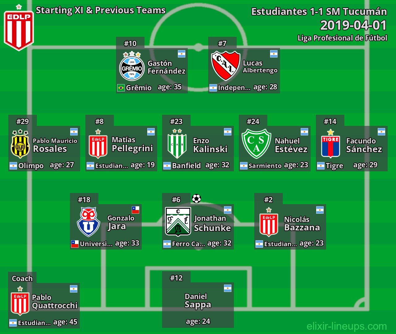 Estudiantes Starting XI & Previous Teams 2019-04-01