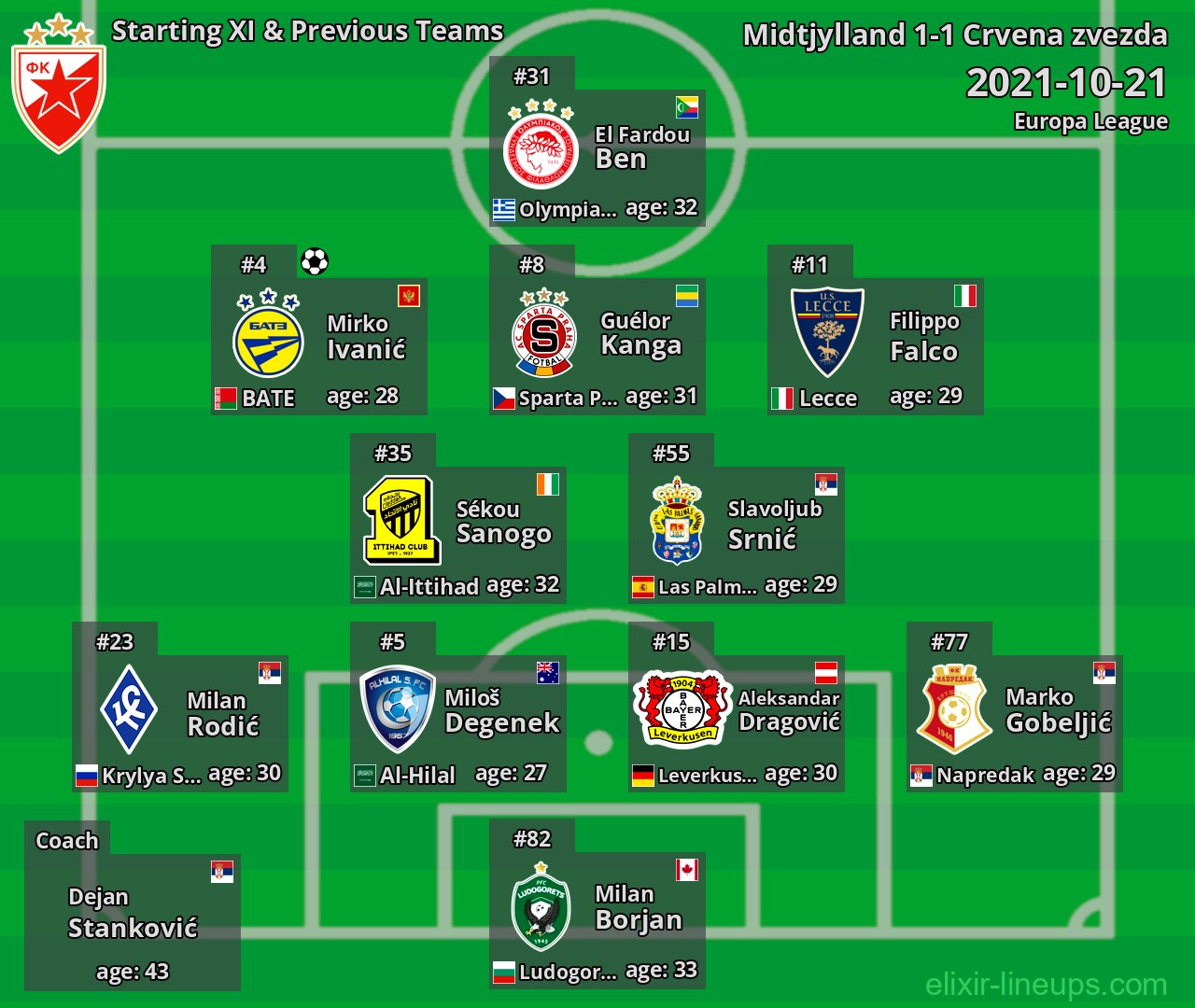 Crvena zvezda Starting XI & Previous Teams 2021-10-21
