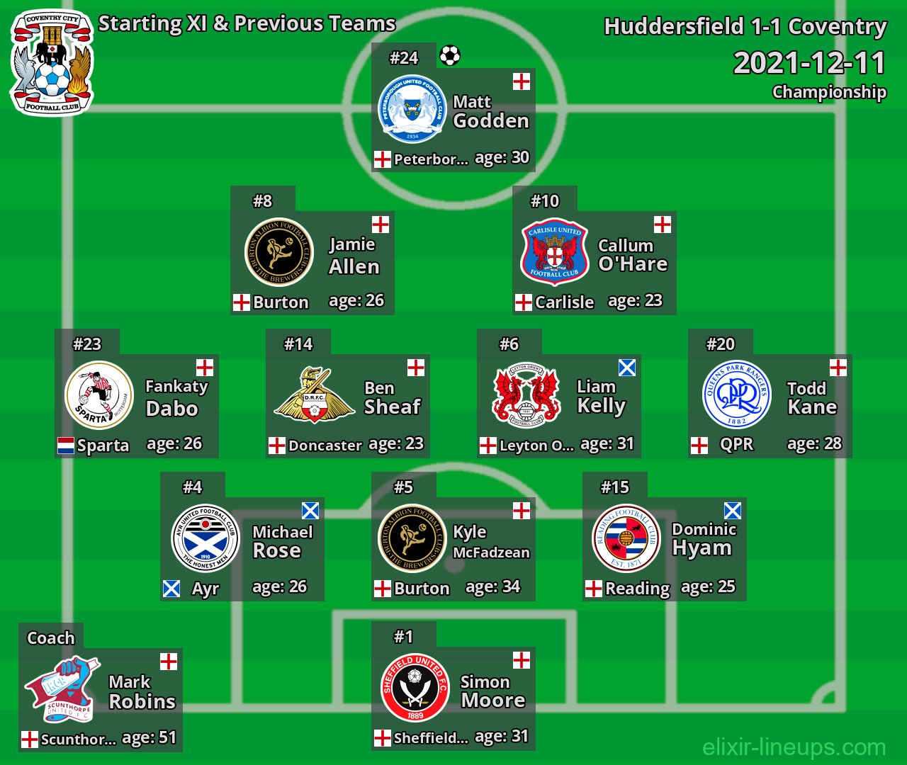Coventry Starting XI & Previous Teams 2021-12-11