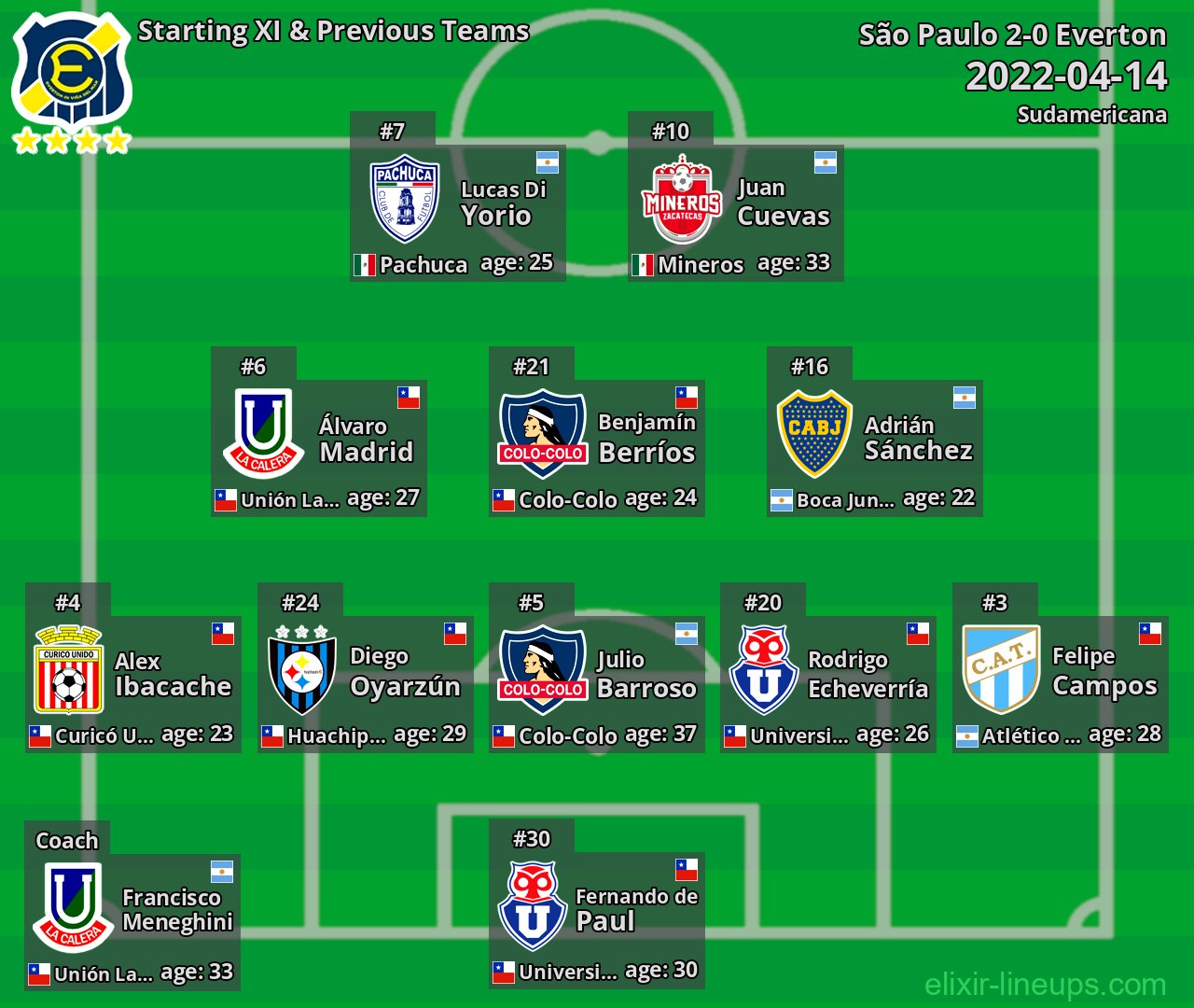 Everton Starting XI & Previous Teams 2022-04-14
