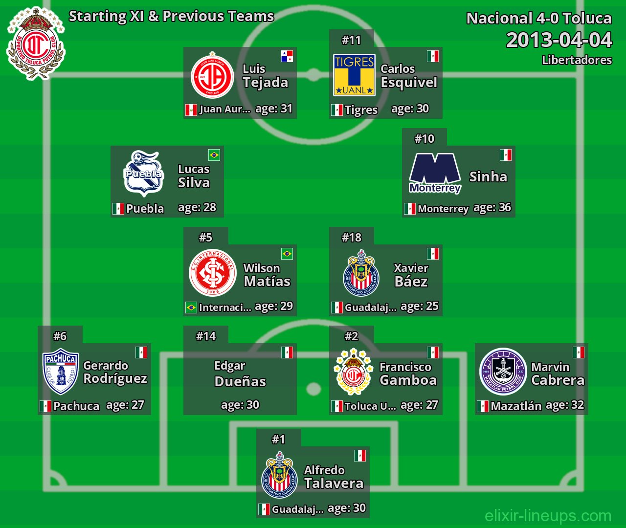 Toluca Starting XI & Previous Teams 2013-04-04