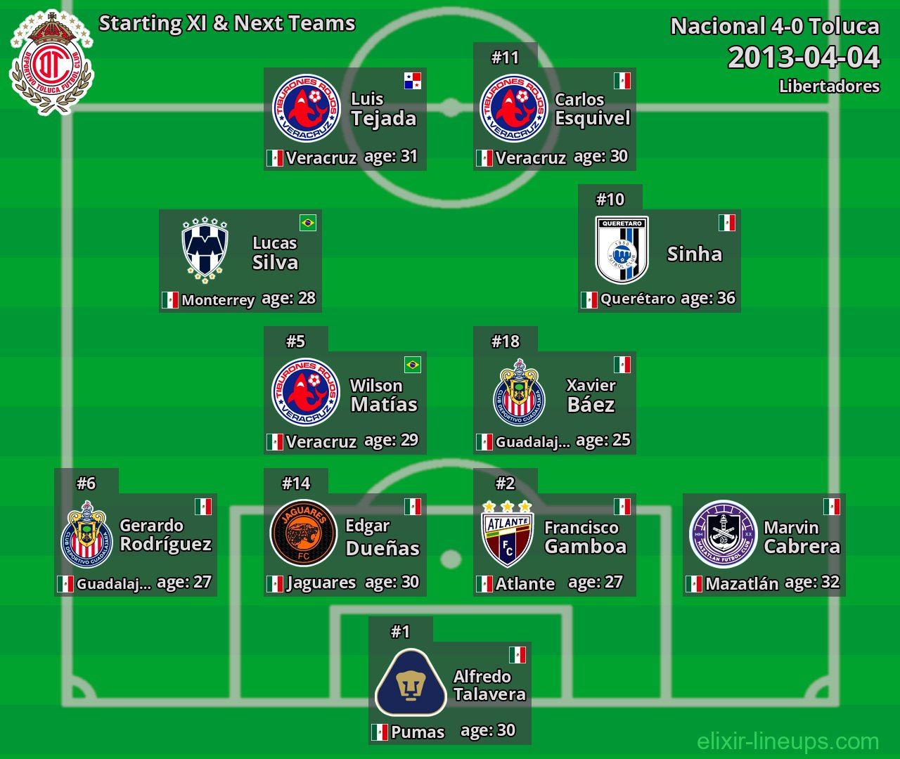 Toluca Starting XI & Next Teams 2013-04-04