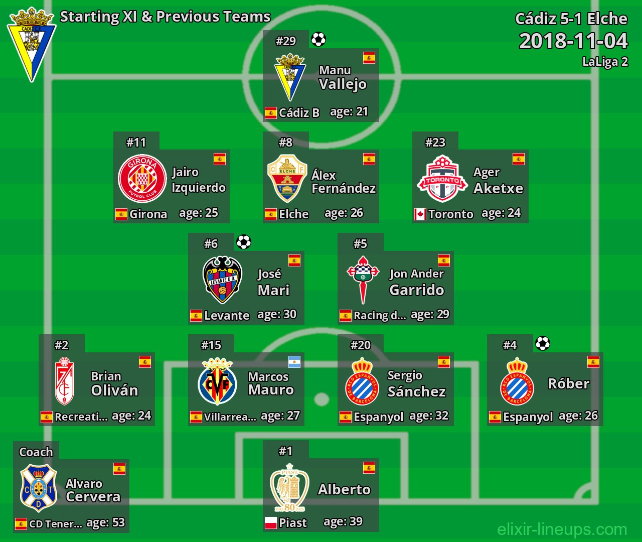Cádiz Starting XI & Previous Teams 2018-11-04