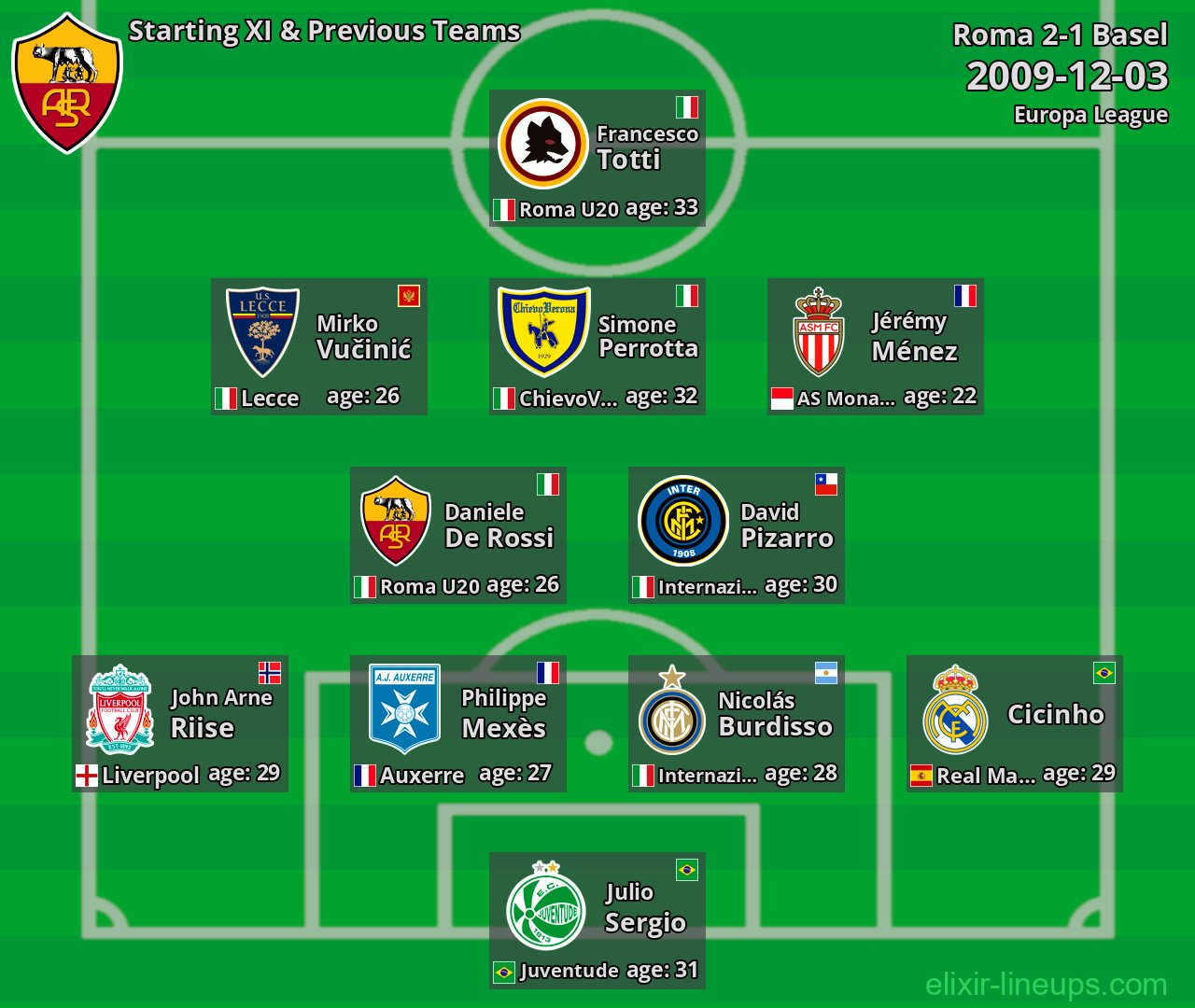 Roma Starting XI & Previous Teams 2009-12-03