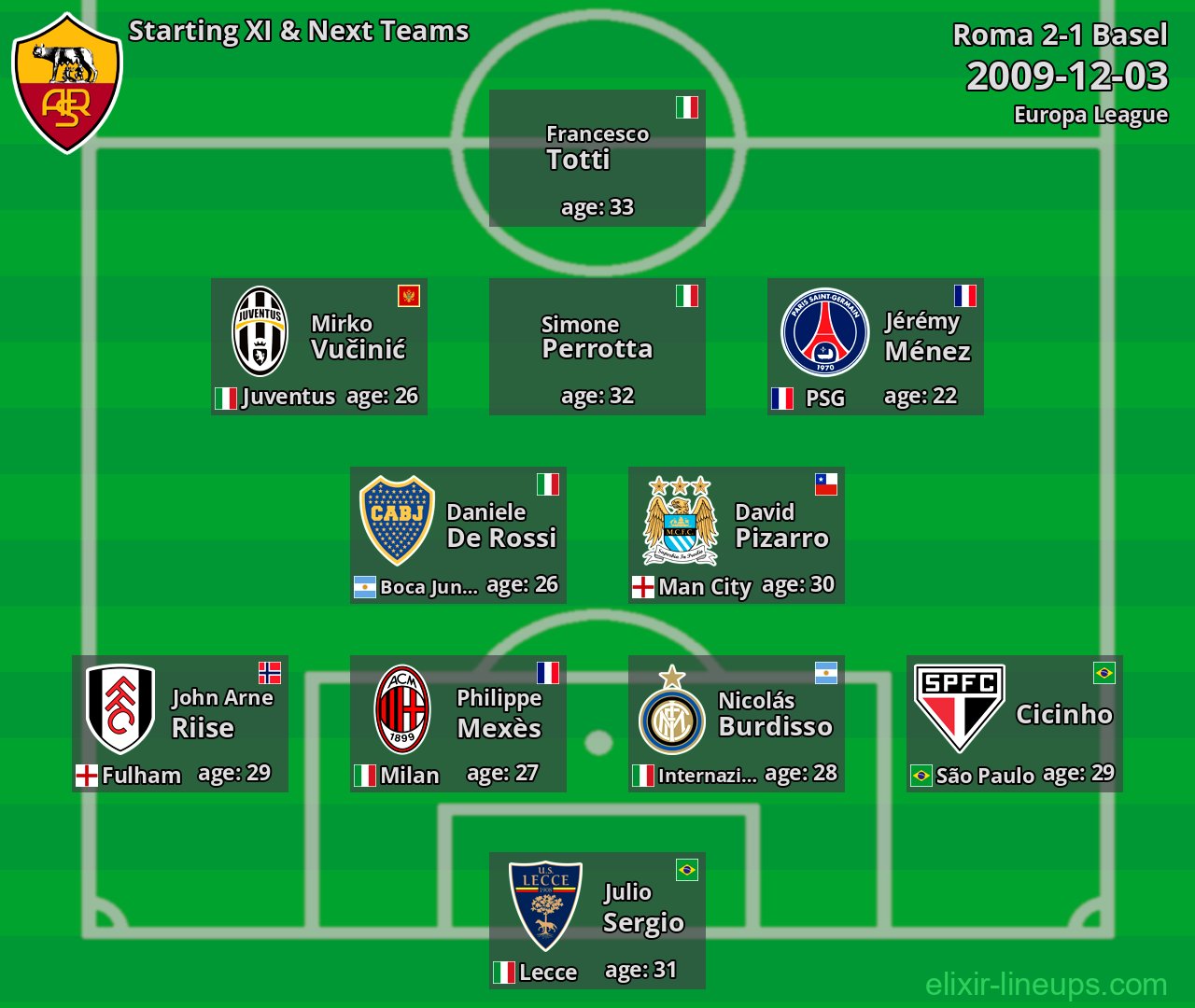 Roma Starting XI & Next Teams 2009-12-03