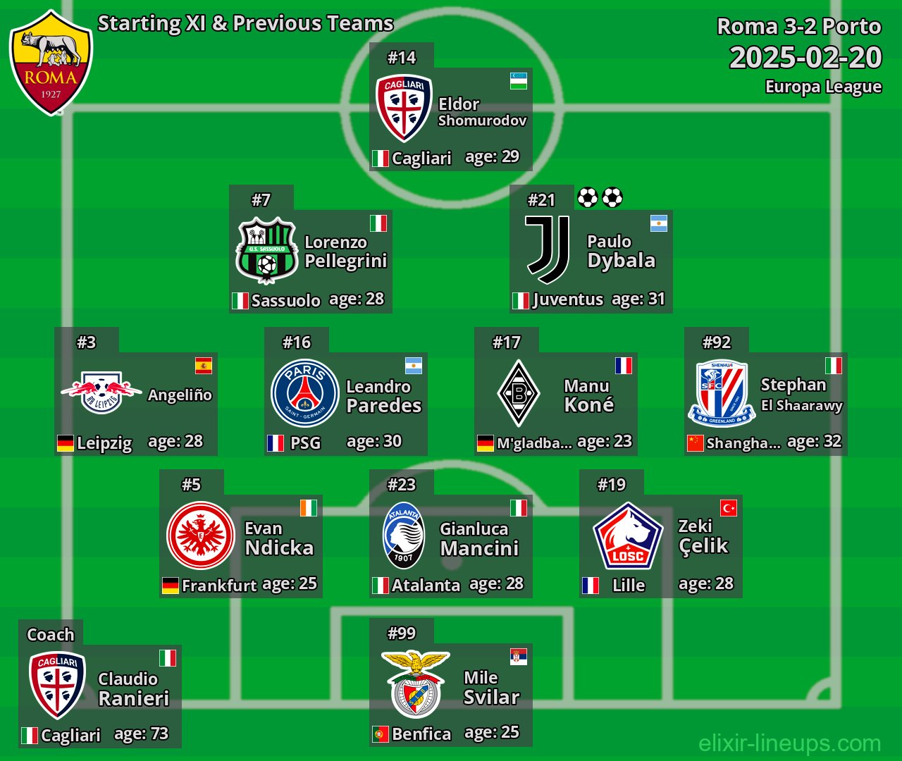 Roma Starting XI & Previous Teams 2025-02-20