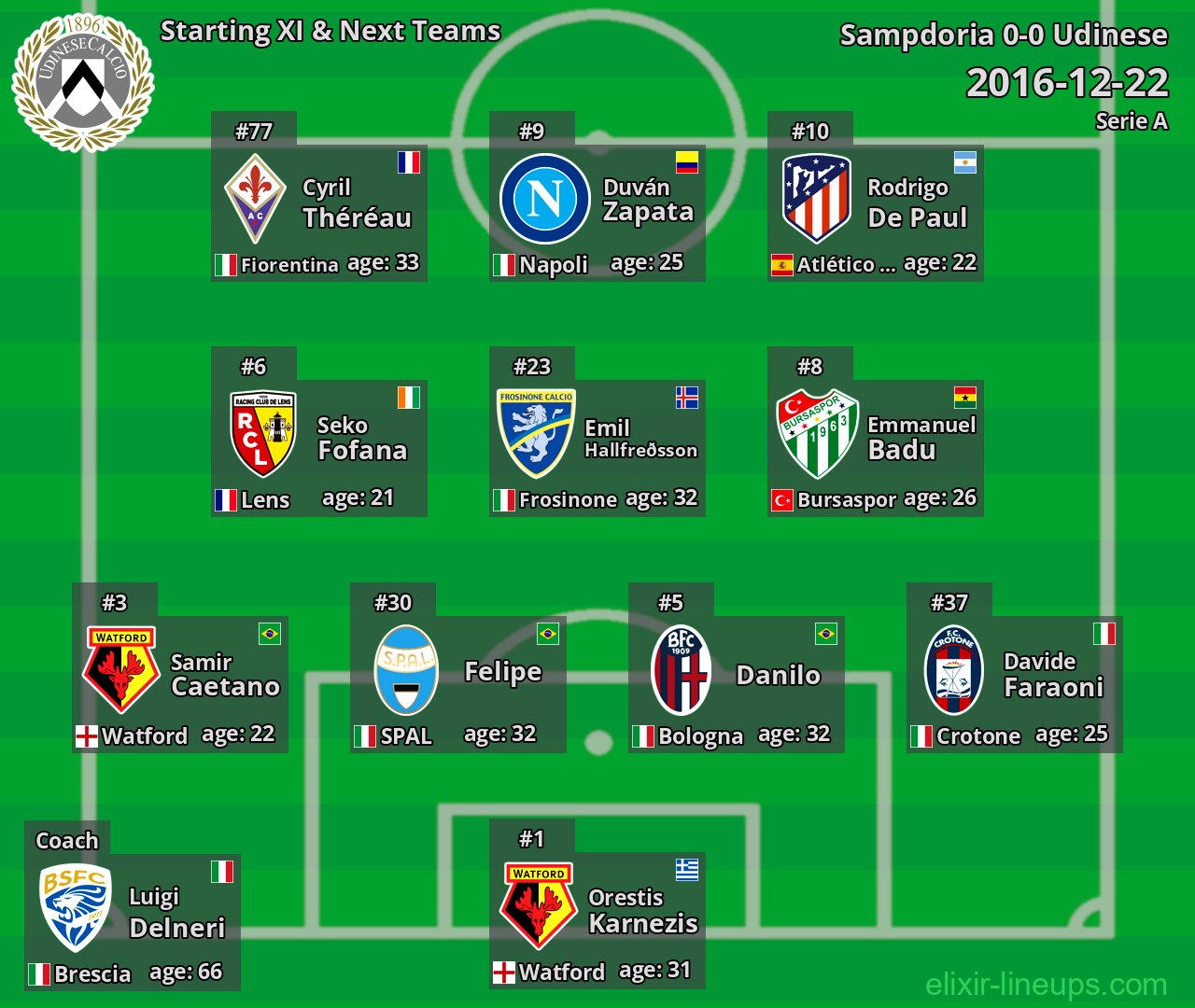 Udinese Starting XI & Next Teams 2016-12-22