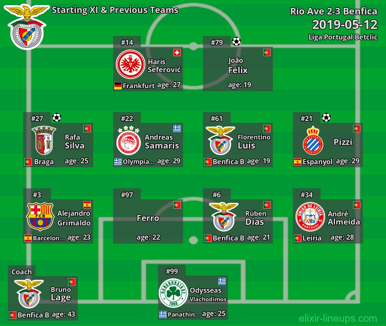 Benfica Starting XI & Previous Teams 2019-05-12