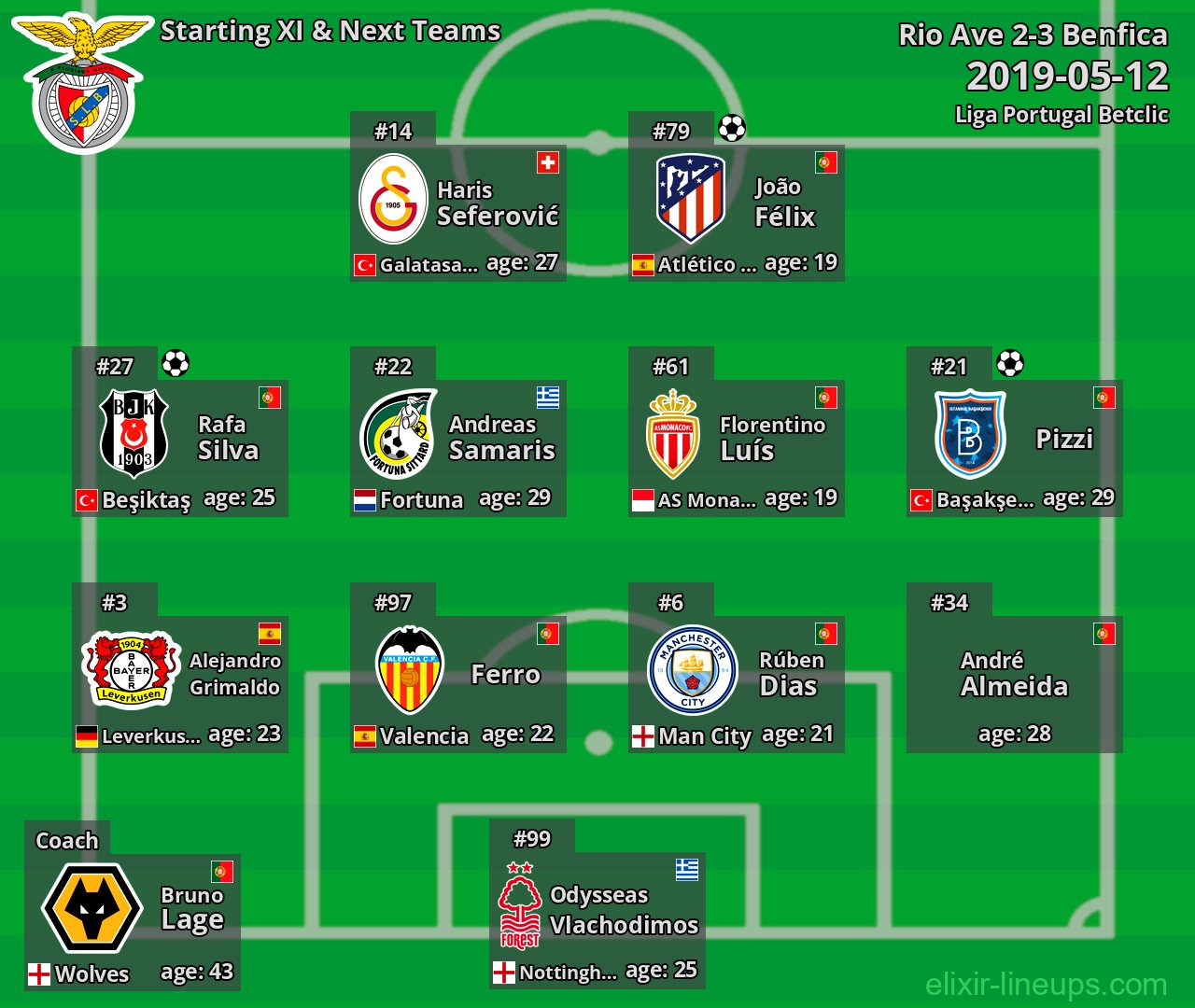 Benfica Starting XI & Next Teams 2019-05-12