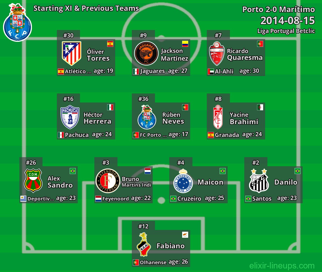Porto Starting XI & Previous Teams 2014-08-15