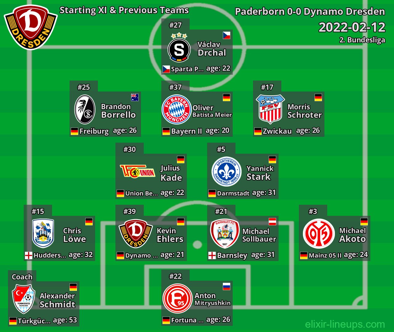 Dynamo Dresden Starting XI & Previous Teams 2022-02-12