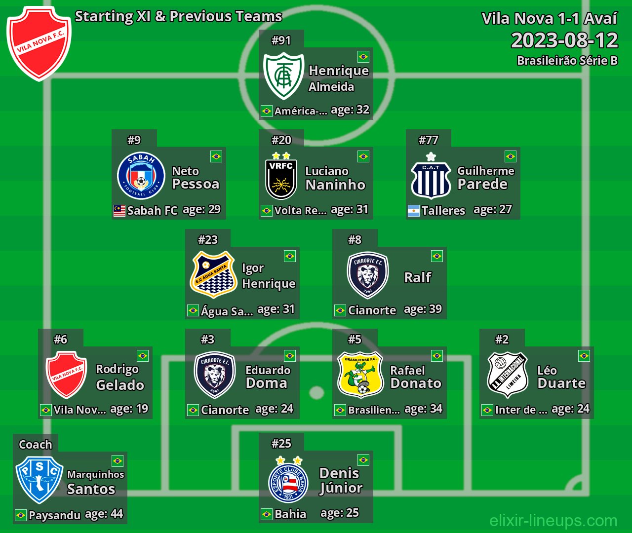 Vila Nova Starting XI & Previous Teams 2023-08-12