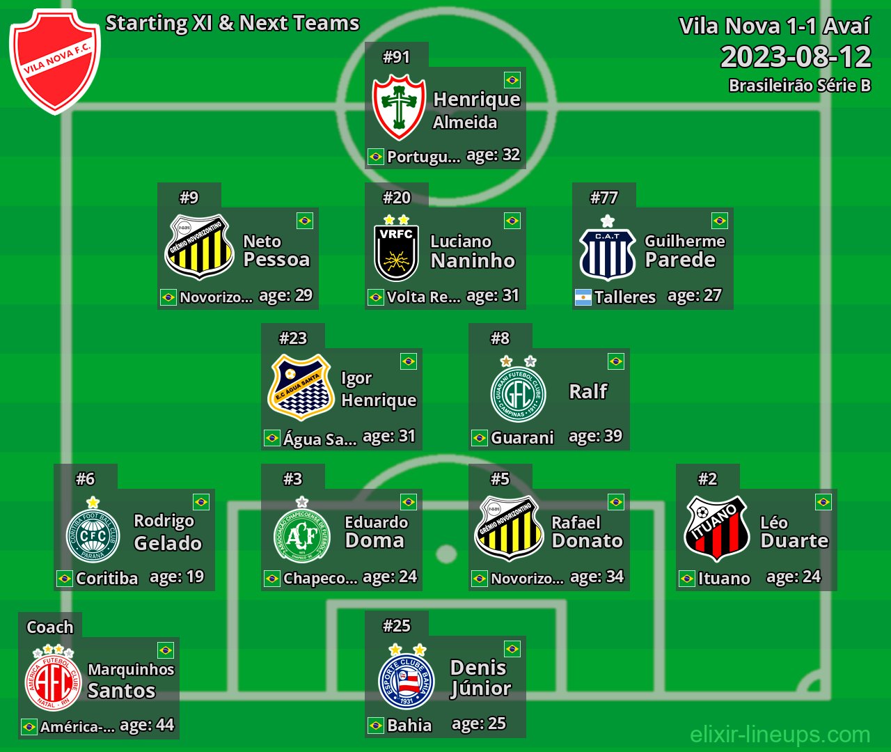 Vila Nova Starting XI & Next Teams 2023-08-12