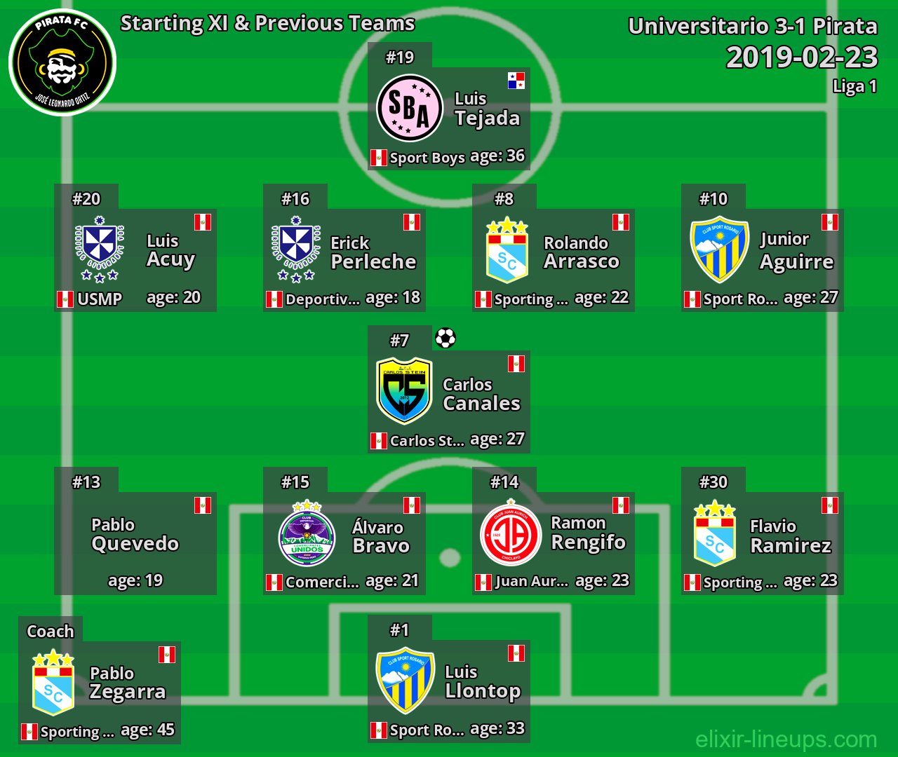 Pirata Starting XI & Previous Teams 2019-02-23