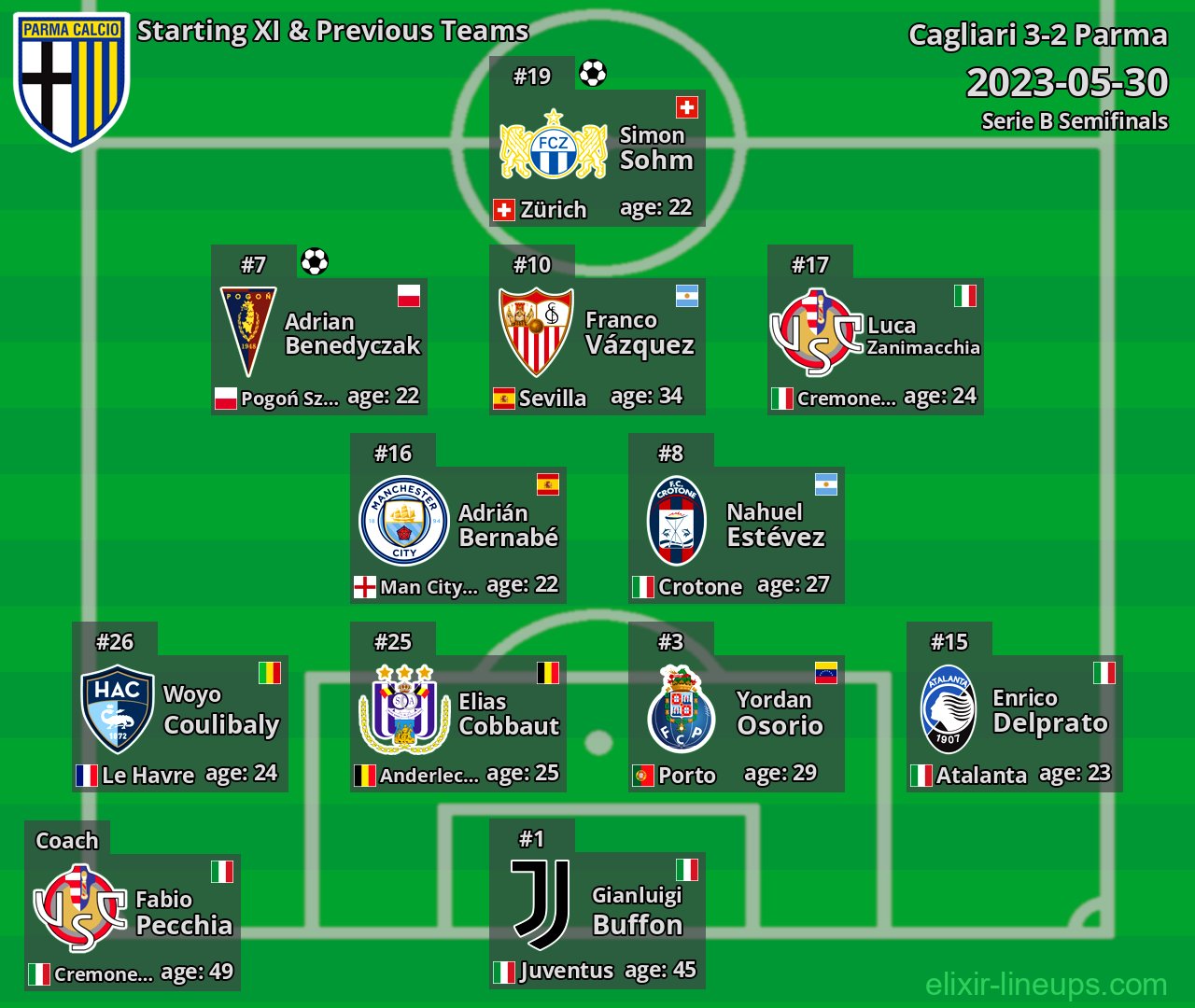 Parma Starting XI & Previous Teams 2023-05-30