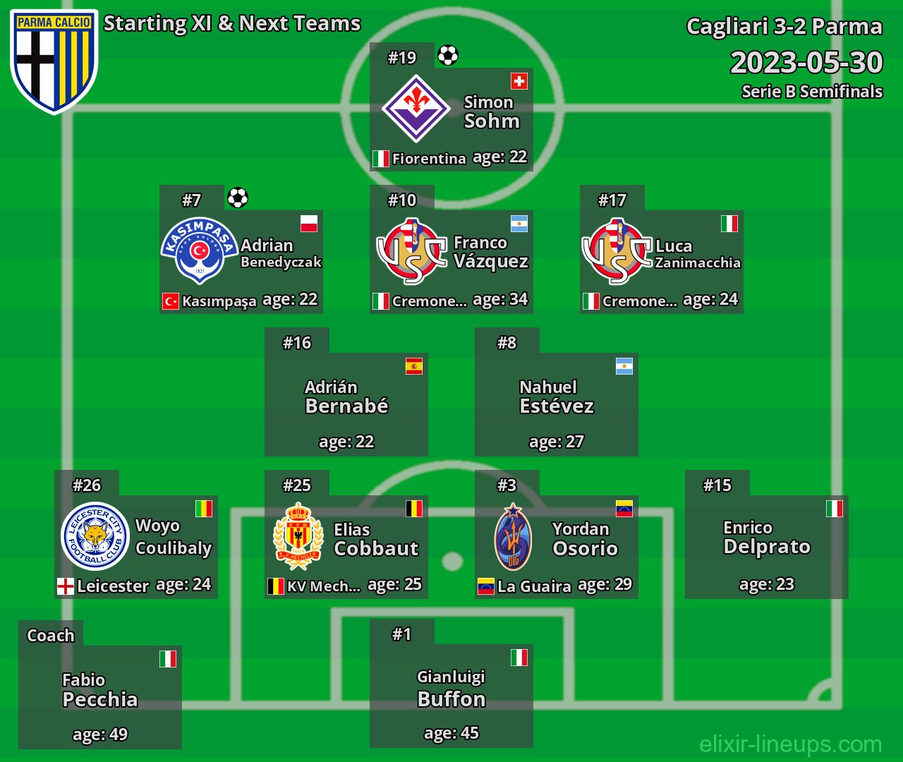 Parma Starting XI & Next Teams 2023-05-30