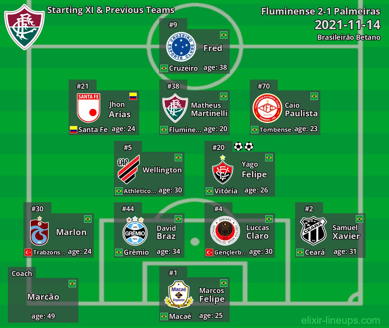 Fluminense Starting XI & Previous Teams 2021-11-14
