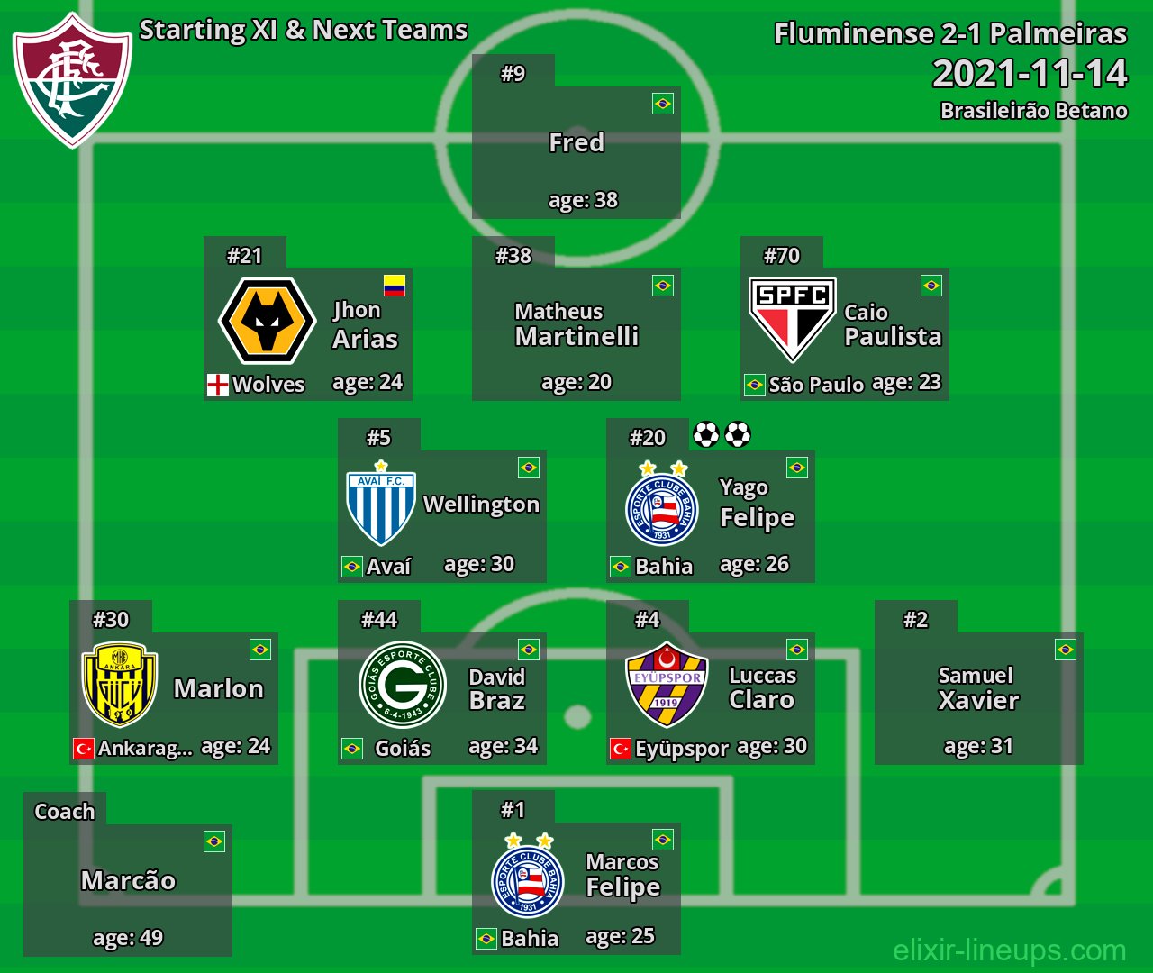 Fluminense Starting XI & Next Teams 2021-11-14