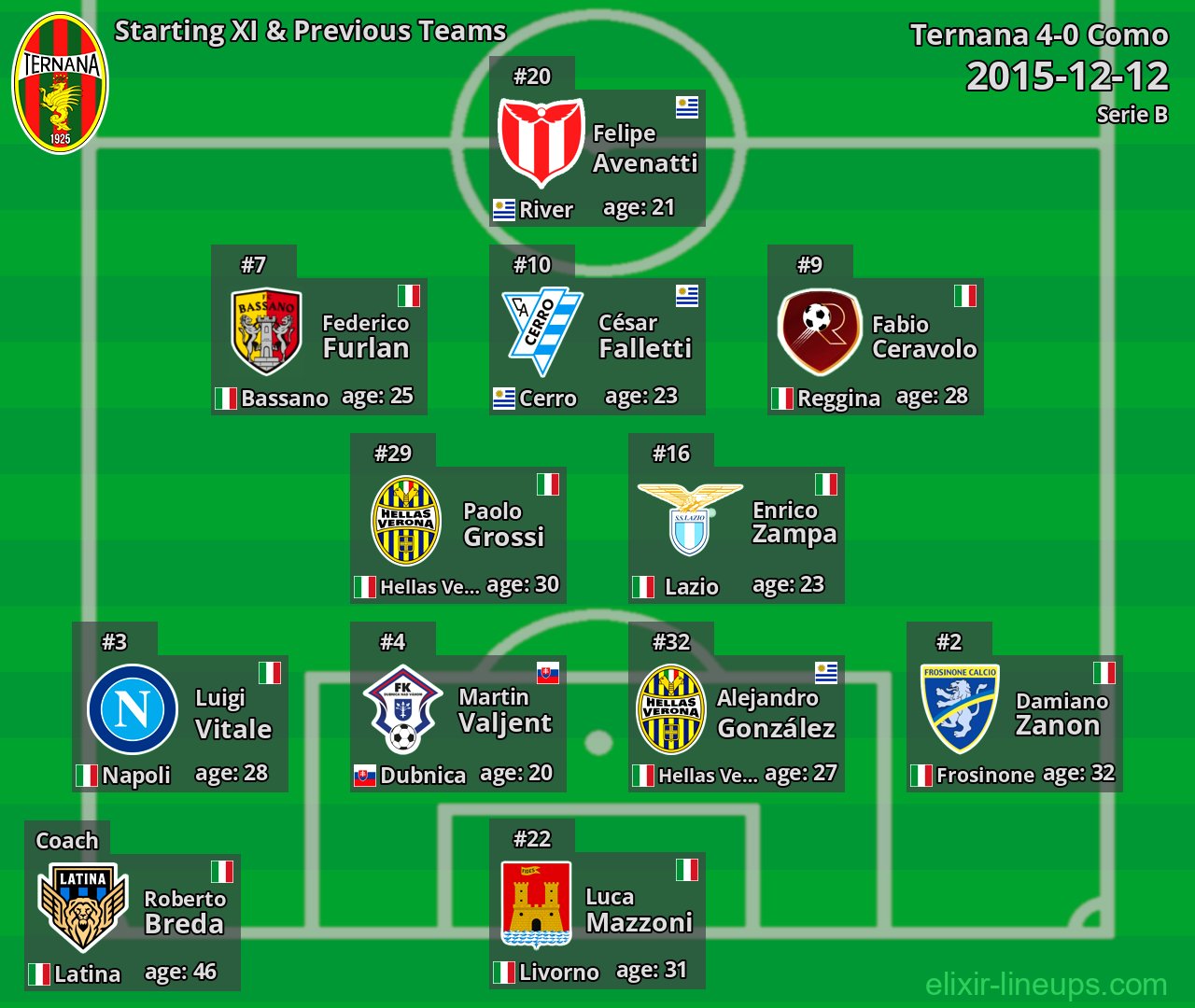 Ternana Starting XI & Previous Teams 2015-12-12