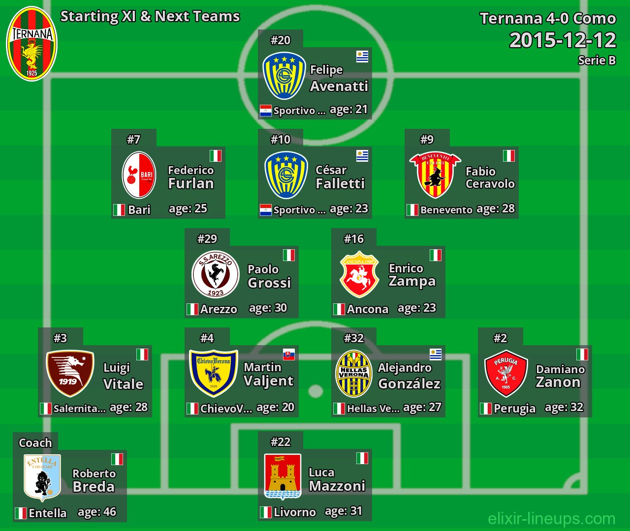 Ternana Starting XI & Next Teams 2015-12-12