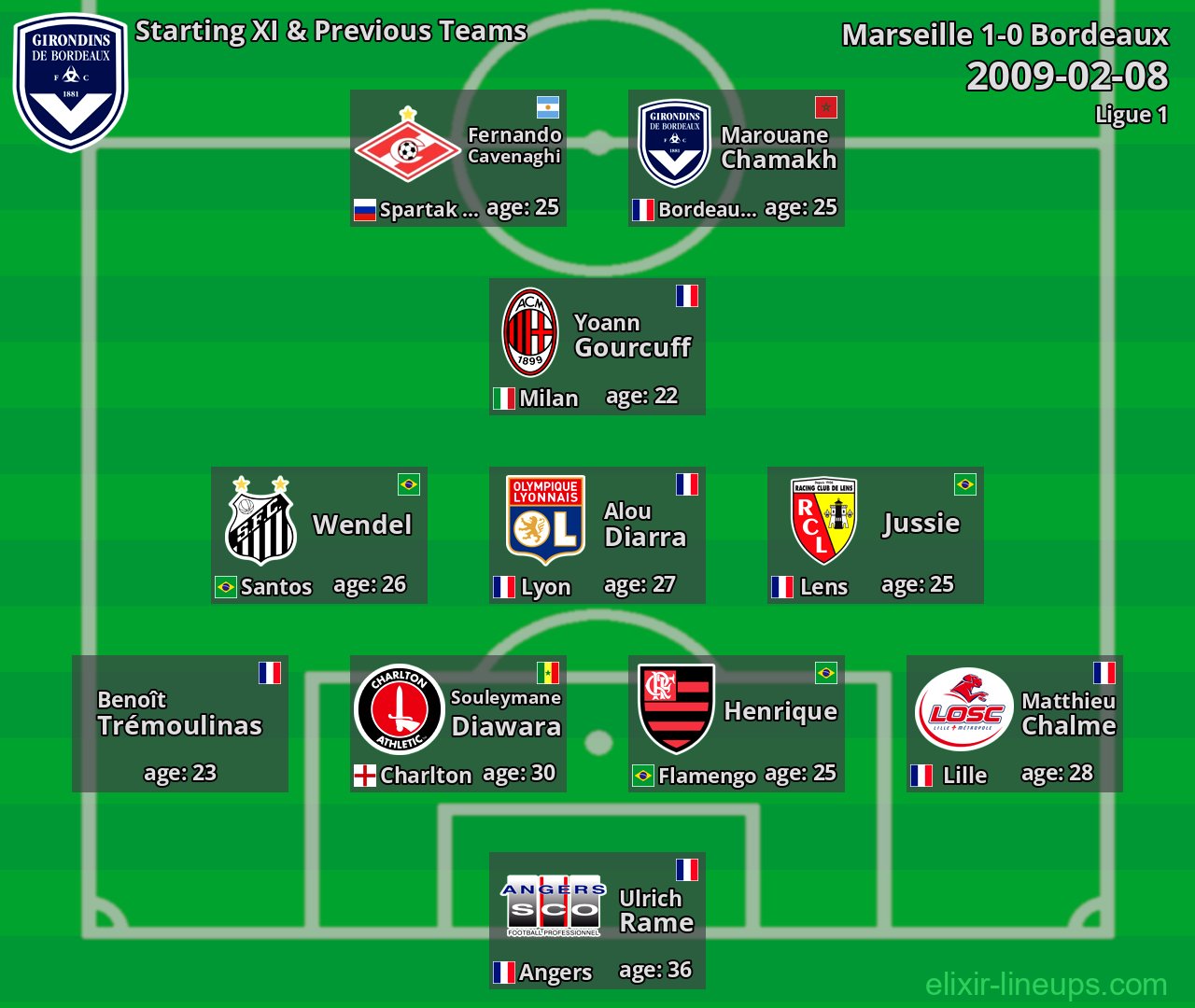 Bordeaux Starting XI & Previous Teams 2009-02-08