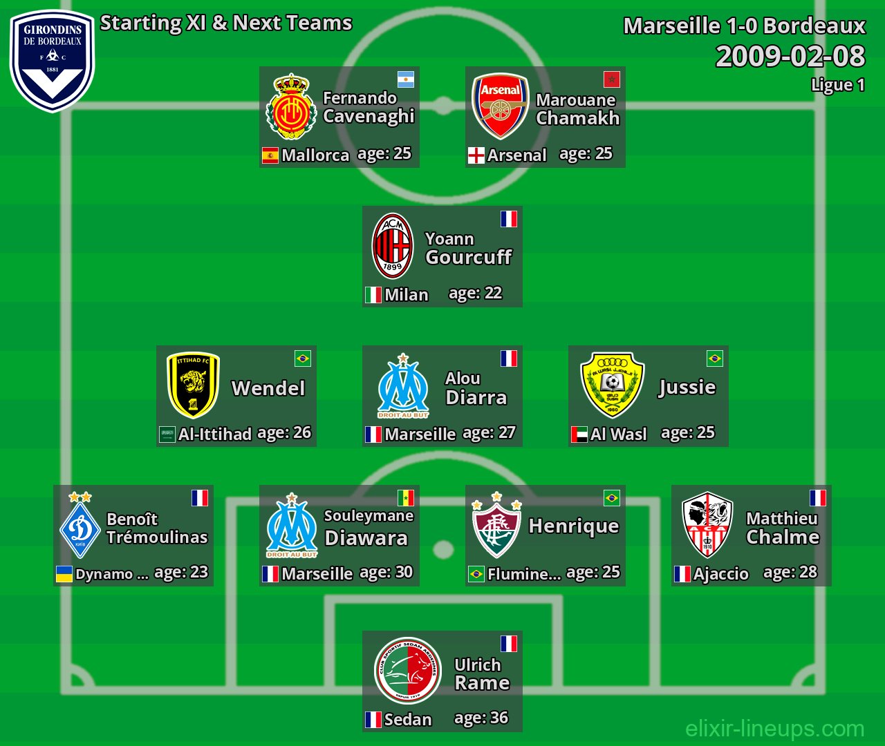 Bordeaux Starting XI & Next Teams 2009-02-08