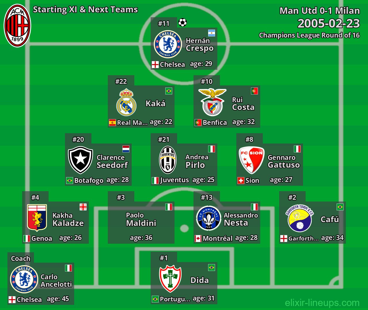 Milan Starting XI & Next Teams 2005-02-23