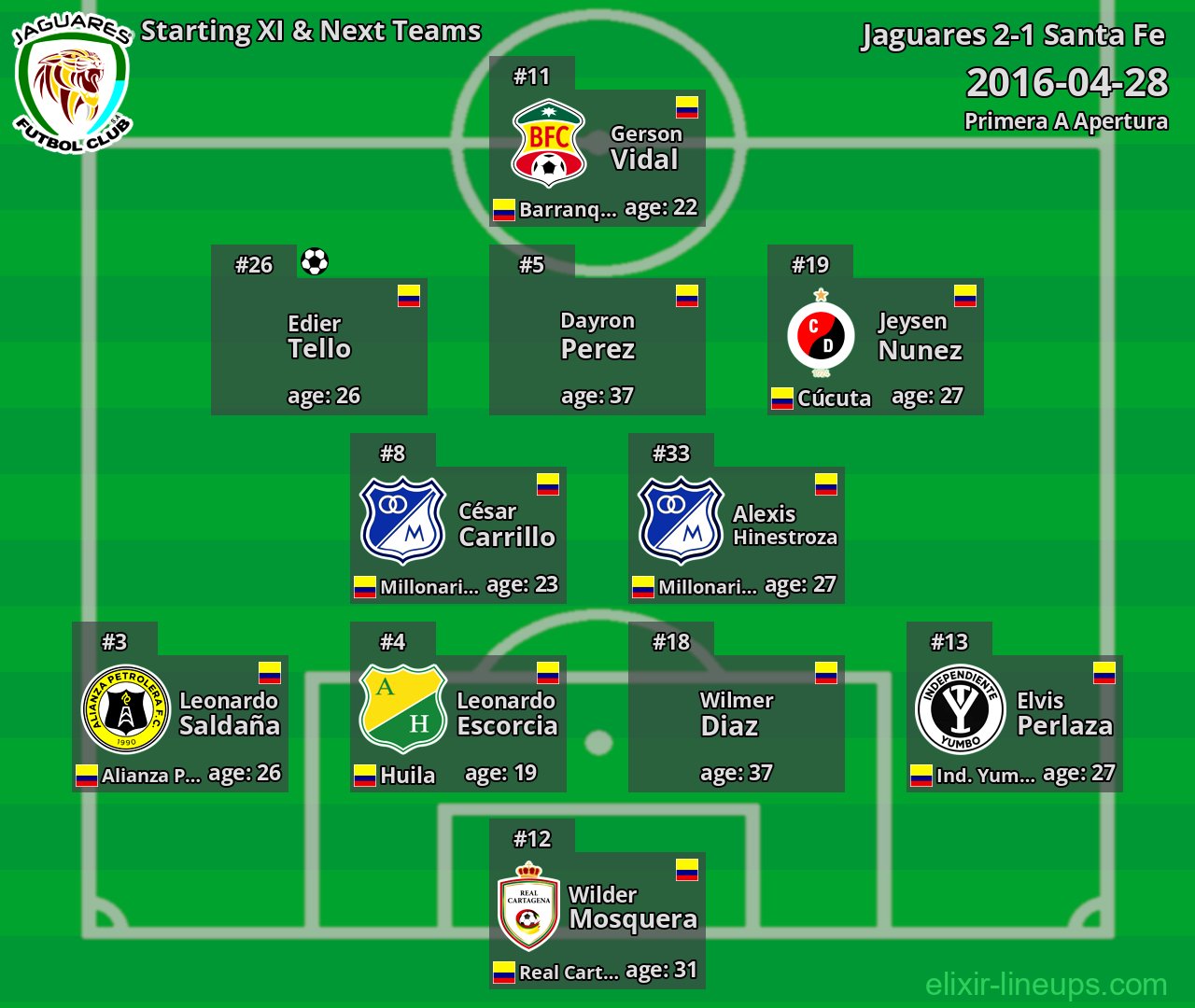 Jaguares Starting XI & Next Teams 2016-04-28