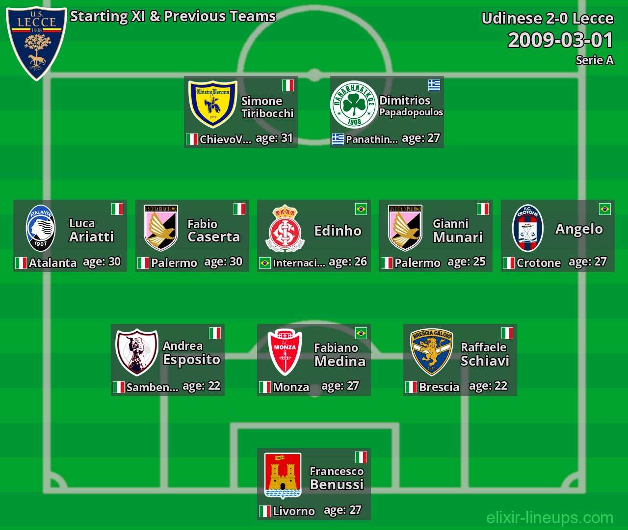 Lecce Starting XI & Previous Teams 2009-03-01