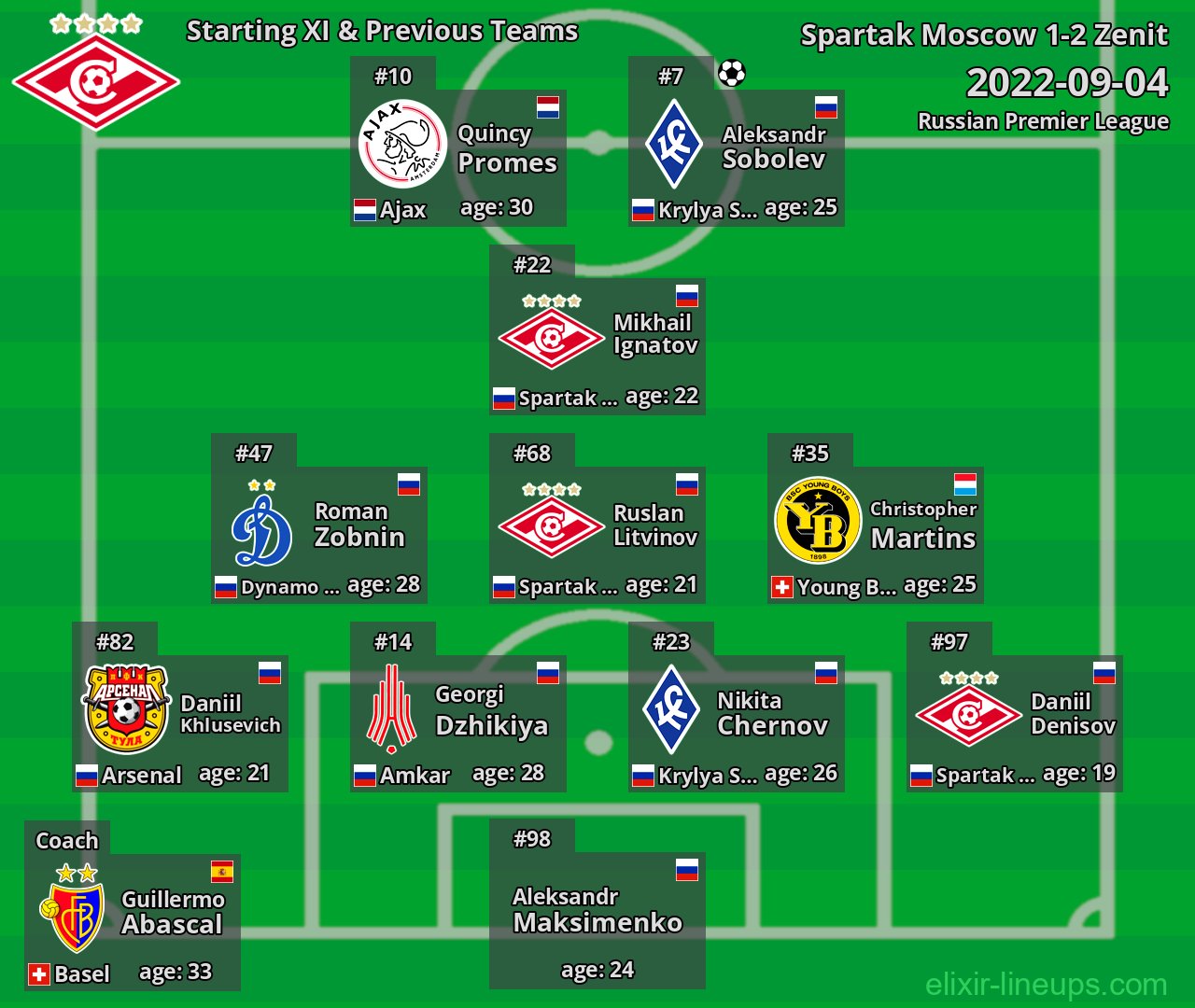 Spartak Moscow Starting XI & Previous Teams 2022-09-04