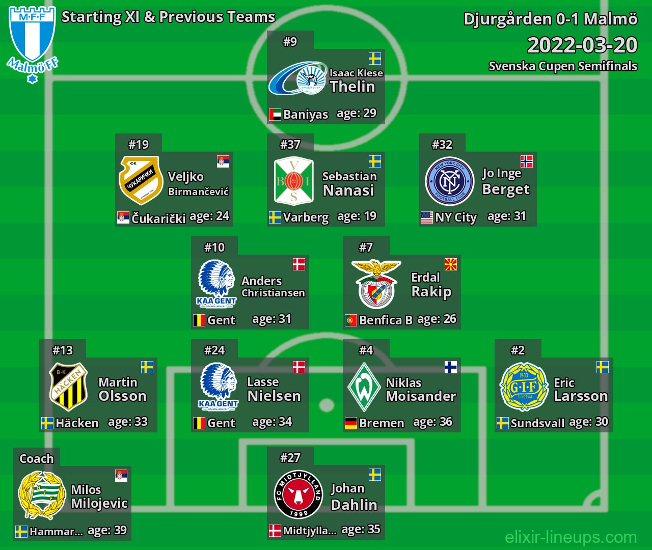Malmö Starting XI & Previous Teams 2022-03-20