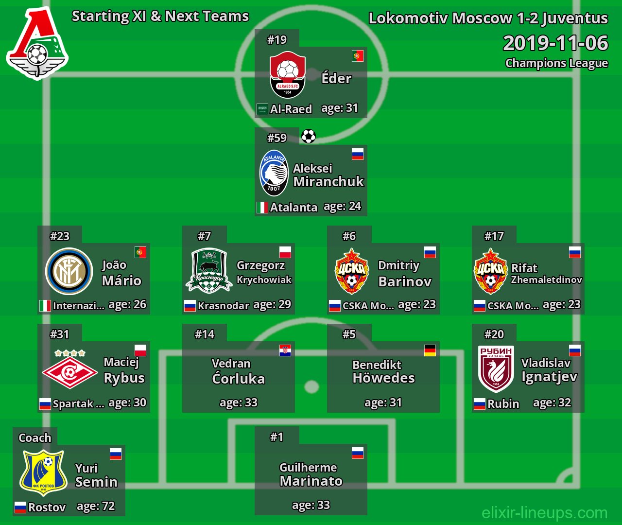 Lokomotiv Moscow Starting XI & Next Teams 2019-11-06