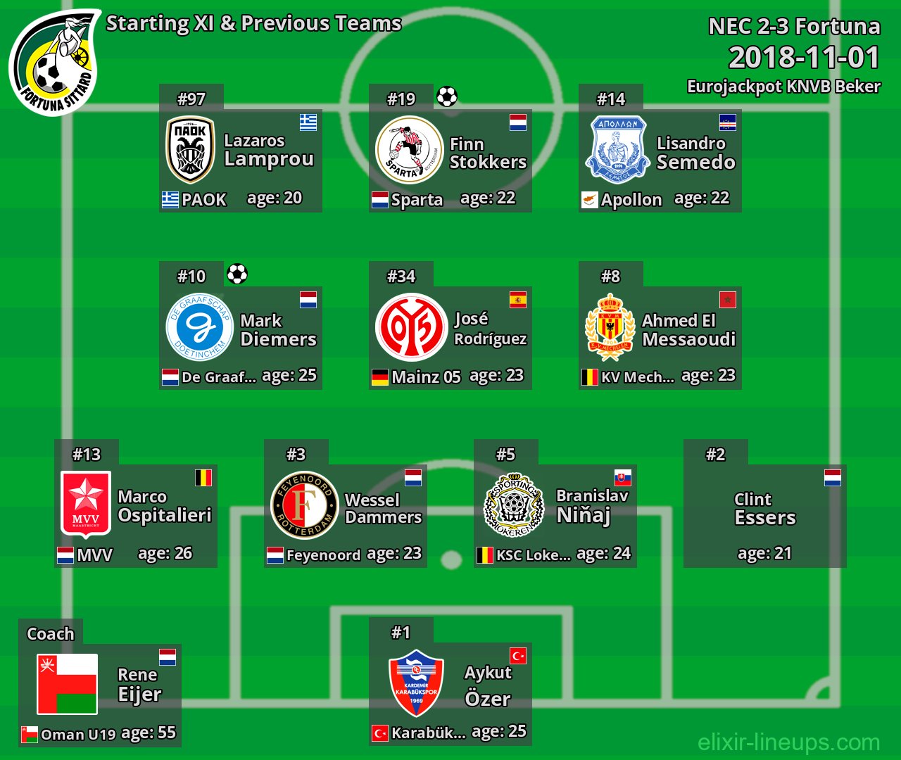 Fortuna Starting XI & Previous Teams 2018-11-01