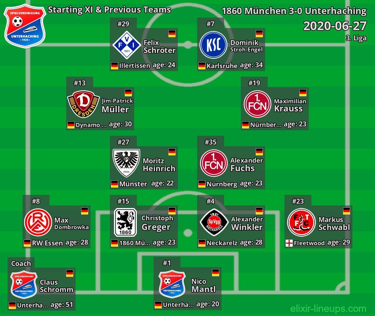 Unterhaching Starting XI & Previous Teams 2020-06-27