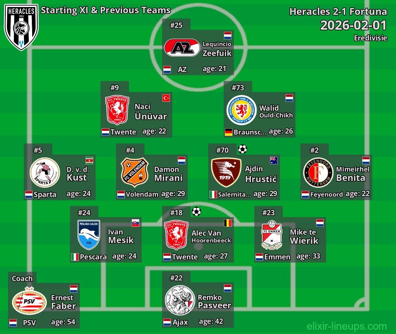 Heracles Starting XI & Previous Teams 2026-02-01